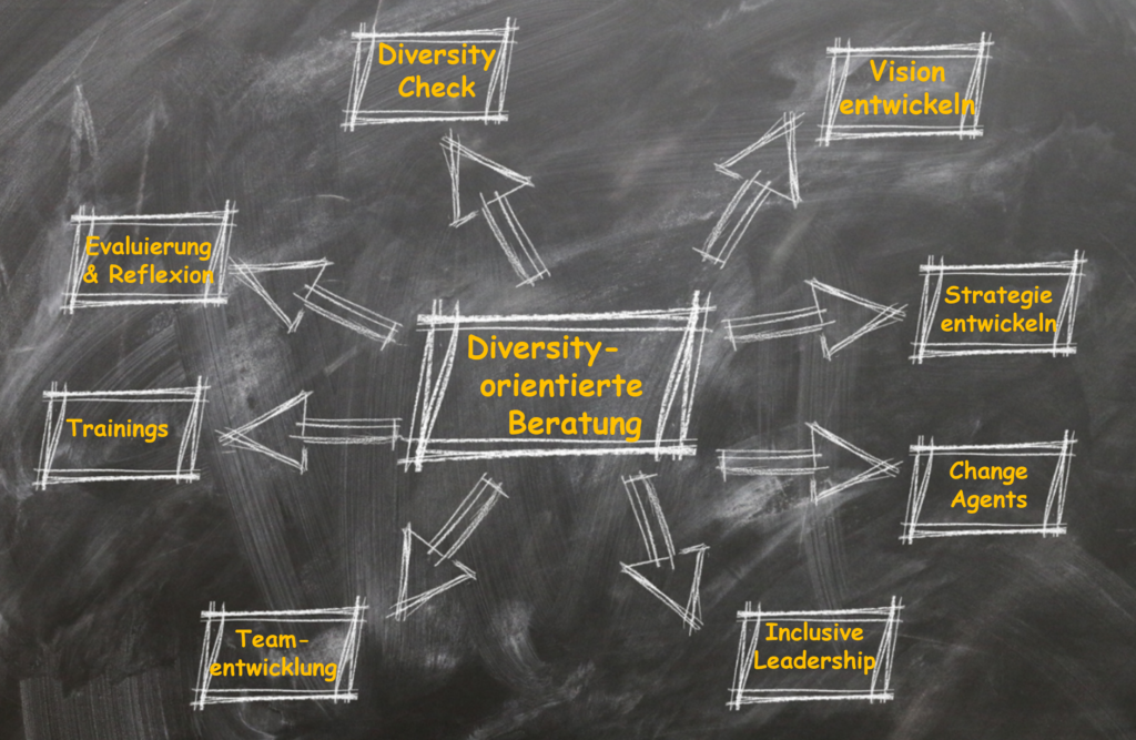 Übersicht über Bausteine der diversitätsorientierten Beratung 